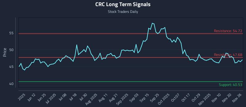 CRC Long Term Analysis for November 27 2025 CRC Long Term Analysis for November 27 2025