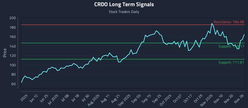 CRDO Long Term Analysis for November 27 2025