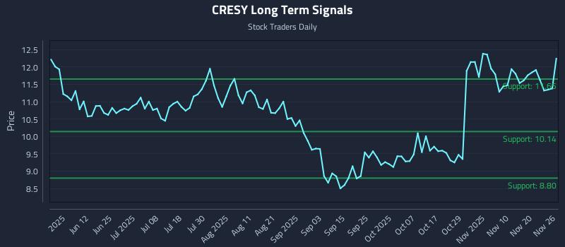 CRESY Long Term Analysis for November 27 2025