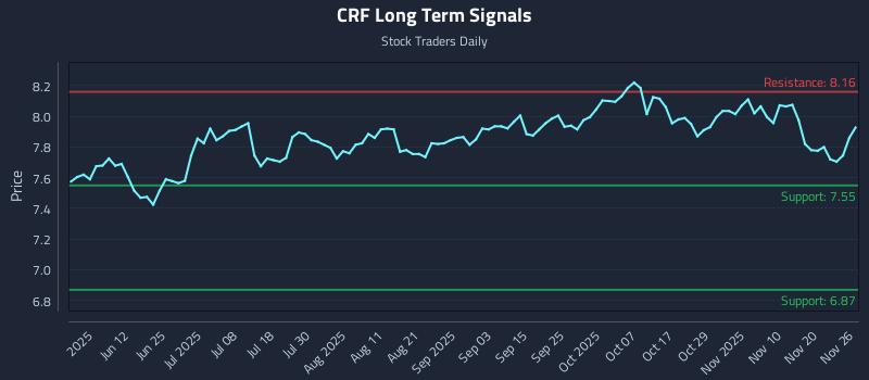 CRF Long Term Analysis for November 27 2025 CRF Long Term Analysis for November 27 2025