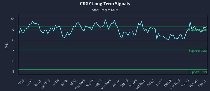 CRGY Long Term Analysis for November 27 2025 CRGY Long Term Analysis for November 27 2025