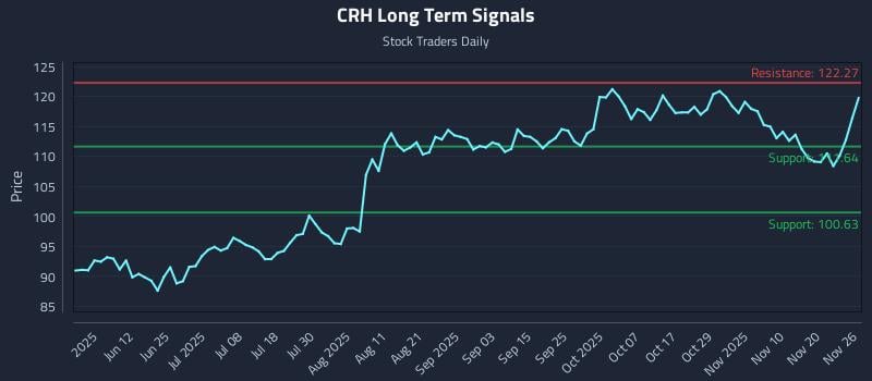 CRH Long Term Analysis for November 27 2025