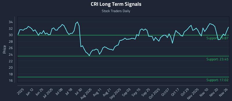 CRI Long Term Analysis for November 27 2025 CRI Long Term Analysis for November 27 2025