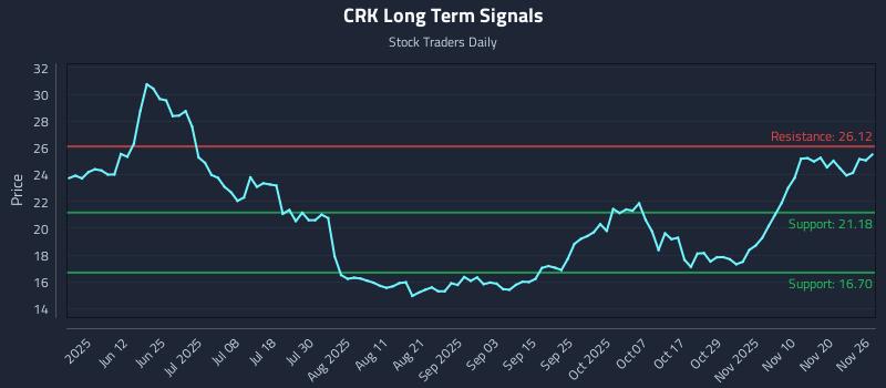 CRK Long Term Analysis for November 27 2025