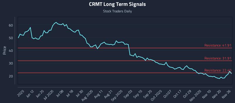 CRMT Long Term Analysis for November 27 2025