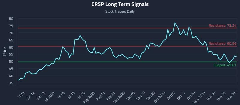 CRSP Long Term Analysis for November 27 2025