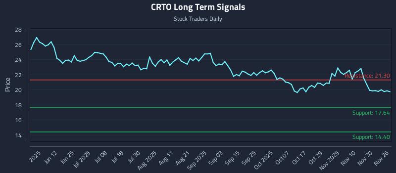 CRTO Long Term Analysis for November 27 2025