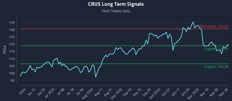 CRUS Long Term Analysis for November 27 2025