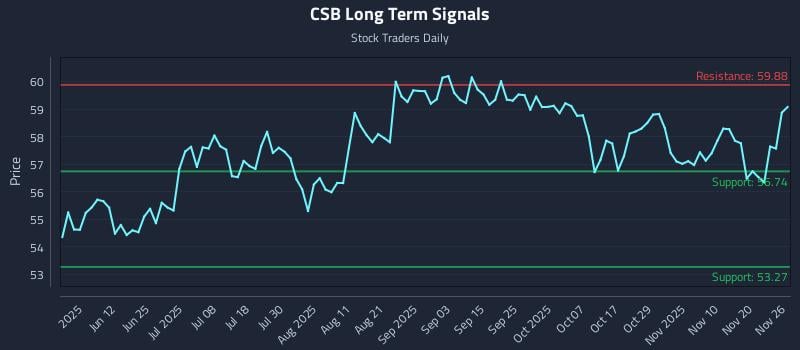 CSB Long Term Analysis for November 27 2025