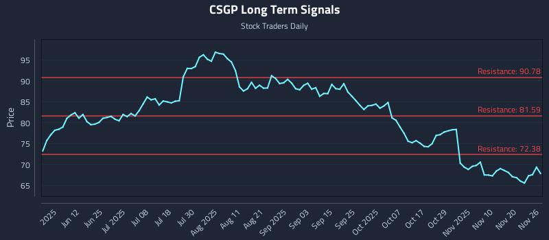 CSGP Long Term Analysis for November 27 2025 CSGP Long Term Analysis for November 27 2025