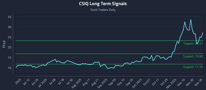 CSIQ Long Term Analysis for November 27 2025