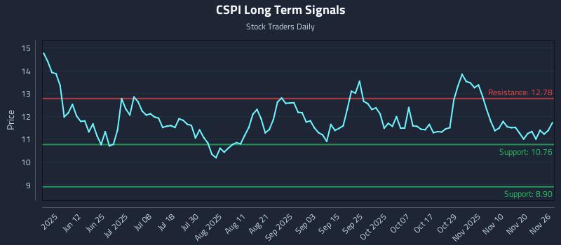 CSPI Long Term Analysis for November 27 2025