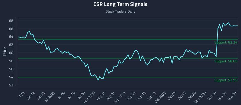 CSR Long Term Analysis for November 27 2025