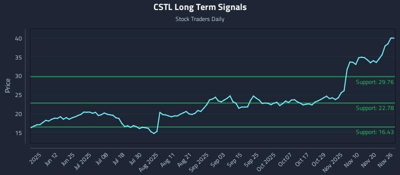 CSTL Long Term Analysis for November 27 2025 CSTL Long Term Analysis for November 27 2025