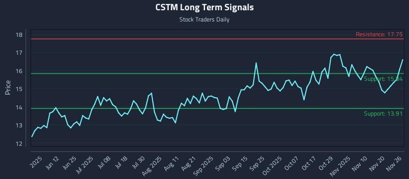 CSTM Long Term Analysis for November 27 2025