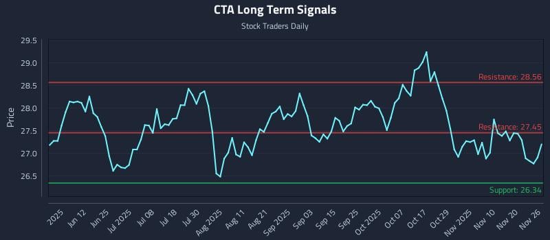 CTA Long Term Analysis for November 27 2025