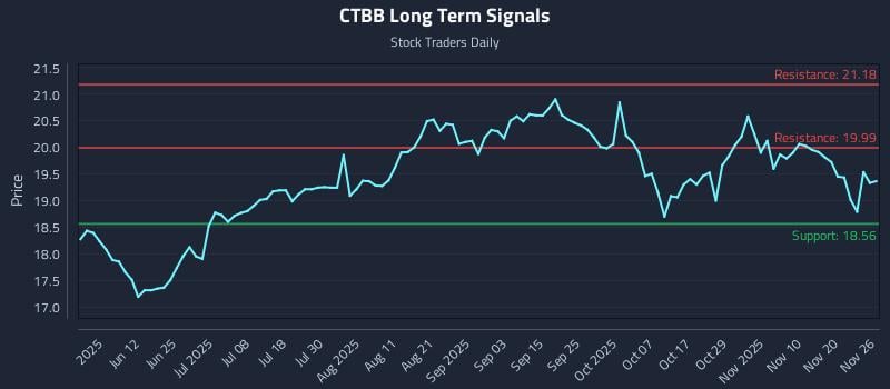 CTBB Long Term Analysis for November 27 2025
