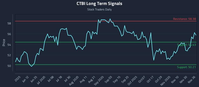 CTBI Long Term Analysis for November 27 2025 CTBI Long Term Analysis for November 27 2025