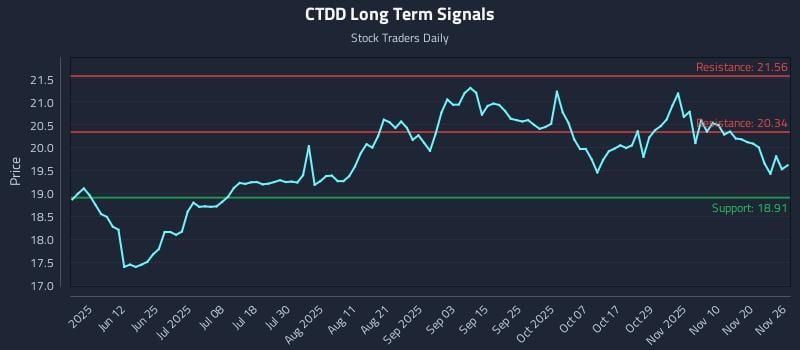 CTDD Long Term Analysis for November 27 2025