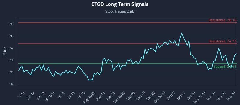 CTGO Long Term Analysis for November 27 2025 CTGO Long Term Analysis for November 27 2025