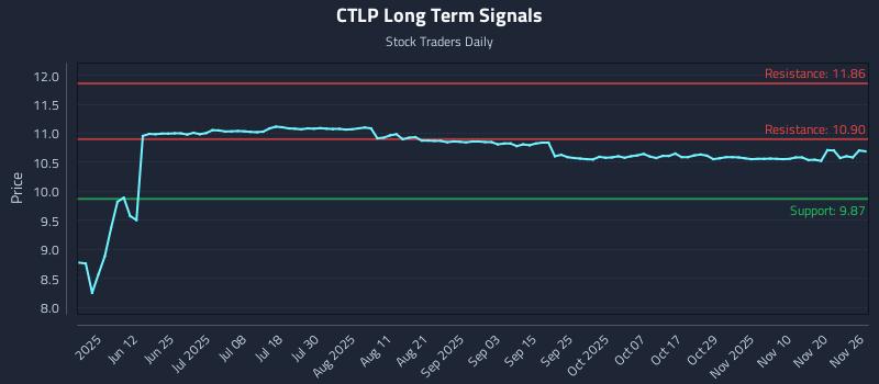 CTLP Long Term Analysis for November 27 2025 CTLP Long Term Analysis for November 27 2025