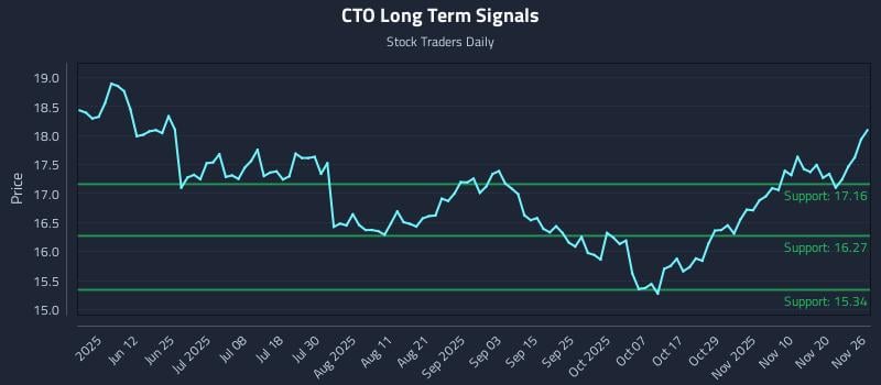 CTO Long Term Analysis for November 27 2025