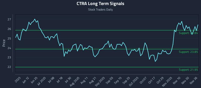 CTRA Long Term Analysis for November 27 2025 CTRA Long Term Analysis for November 27 2025