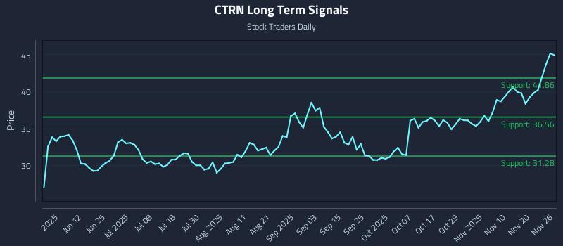 CTRN Long Term Analysis for November 27 2025