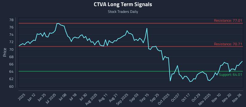 CTVA Long Term Analysis for November 27 2025
