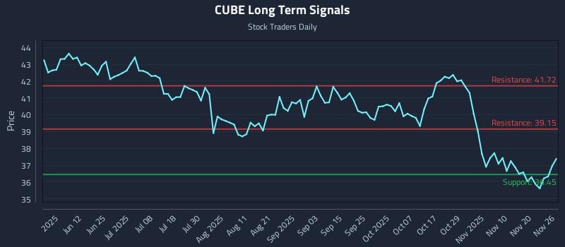 CUBE Long Term Analysis for November 27 2025 CUBE Long Term Analysis for November 27 2025