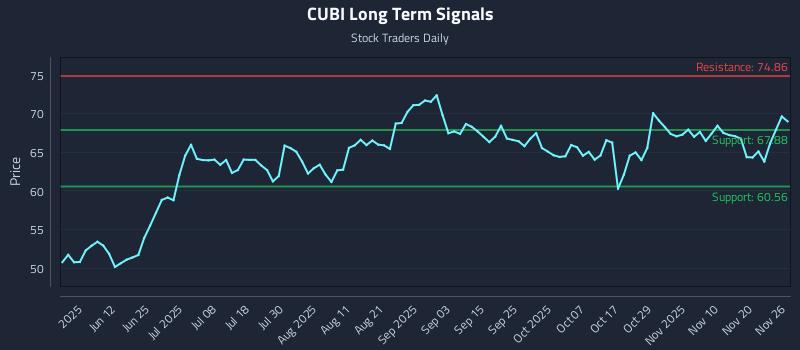 CUBI Long Term Analysis for November 27 2025 CUBI Long Term Analysis for November 27 2025