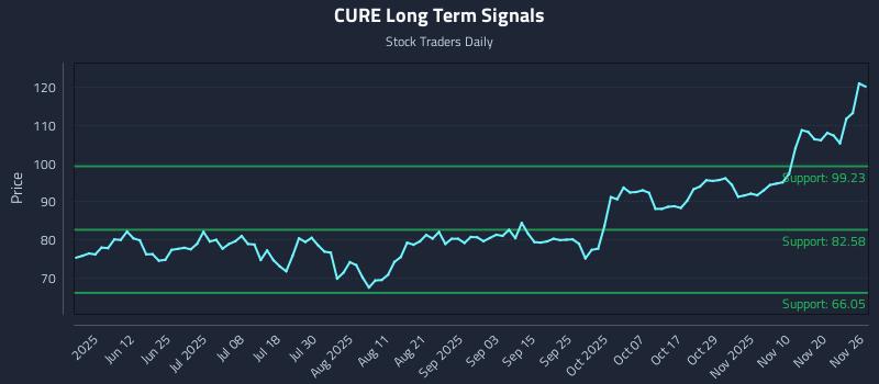 CURE Long Term Analysis for November 27 2025 CURE Long Term Analysis for November 27 2025