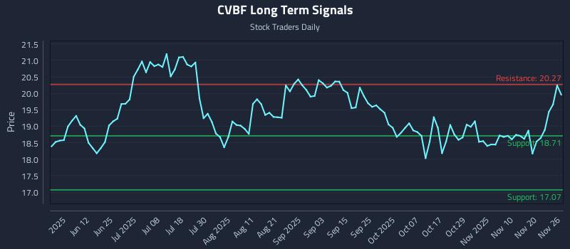 CVBF Long Term Analysis for November 27 2025 CVBF Long Term Analysis for November 27 2025