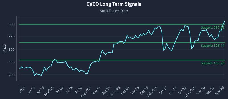 CVCO Long Term Analysis for November 27 2025