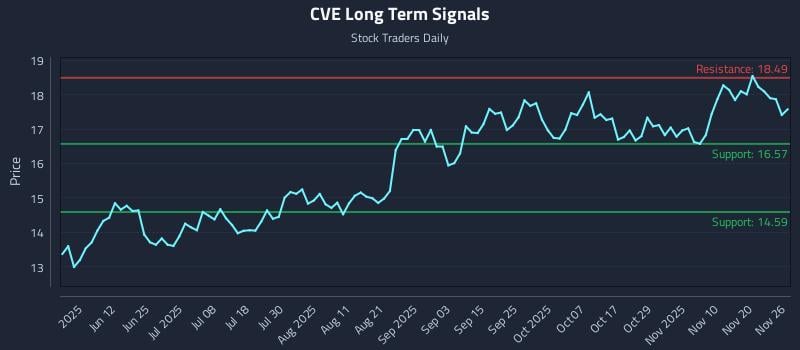 CVE Long Term Analysis for November 27 2025 CVE Long Term Analysis for November 27 2025