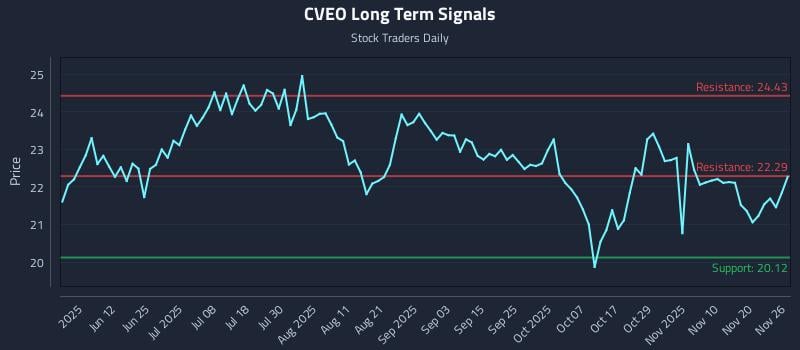 CVEO Long Term Analysis for November 27 2025 CVEO Long Term Analysis for November 27 2025