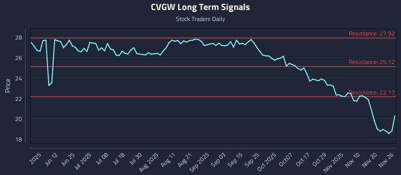 CVGW Long Term Analysis for November 27 2025