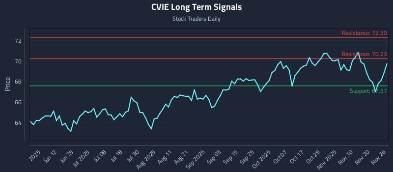 CVIE Long Term Analysis for November 27 2025