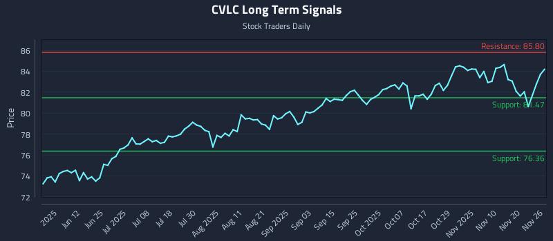 CVLC Long Term Analysis for November 27 2025 CVLC Long Term Analysis for November 27 2025