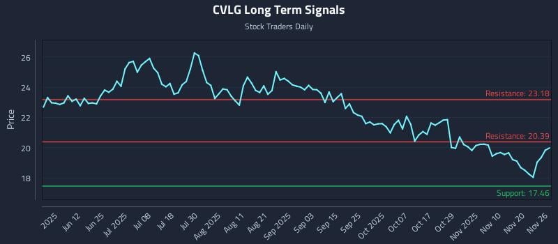 CVLG Long Term Analysis for November 27 2025
