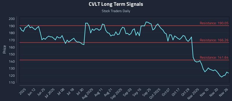 CVLT Long Term Analysis for November 27 2025