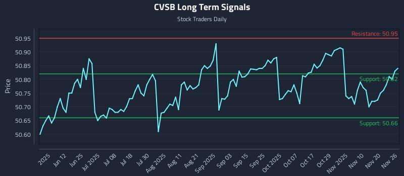 CVSB Long Term Analysis for November 27 2025