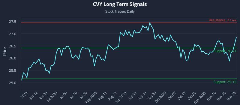 CVY Long Term Analysis for November 27 2025 CVY Long Term Analysis for November 27 2025