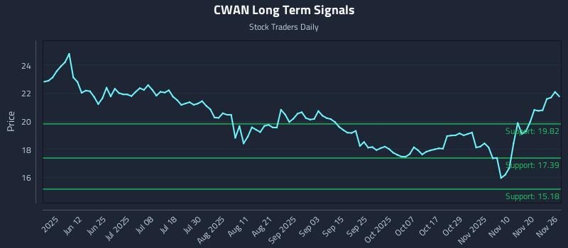 CWAN Long Term Analysis for November 27 2025