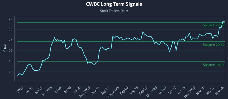 CWBC Long Term Analysis for November 27 2025