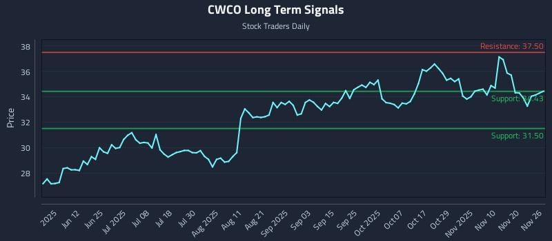 CWCO Long Term Analysis for November 27 2025 CWCO Long Term Analysis for November 27 2025