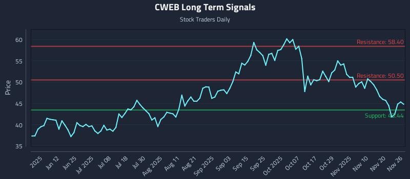CWEB Long Term Analysis for November 27 2025