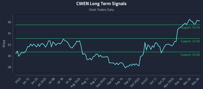 CWEN Long Term Analysis for November 27 2025