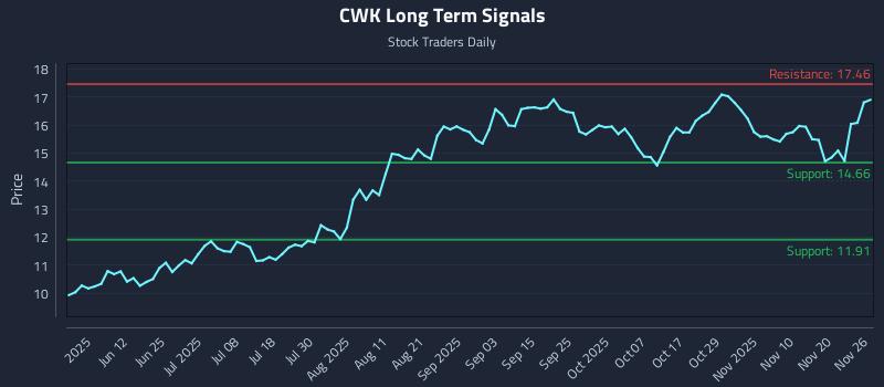 CWK Long Term Analysis for November 27 2025 CWK Long Term Analysis for November 27 2025
