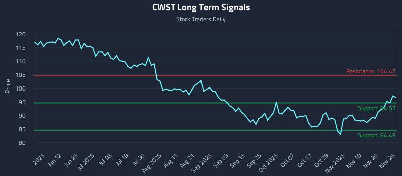 CWST Long Term Analysis for November 27 2025